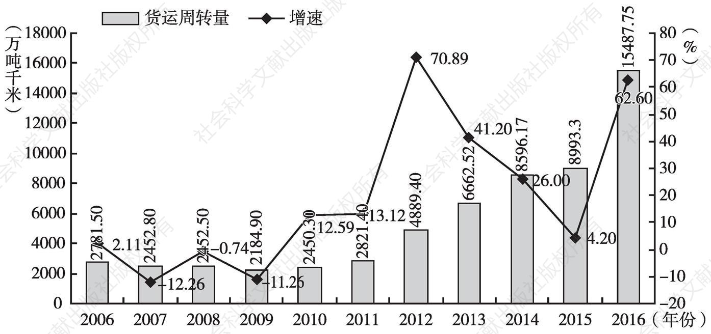 图9 2006～2016年广州货运周转量及增速