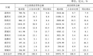 表4 2016年广州市各区商贸主要指标比较