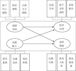 图1 制度冲突—变通能力—协作绩效解释框架