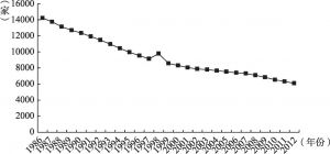 图2-5 1986～2012年美国银行数量的变化情况