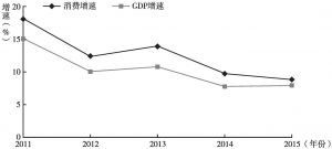 图2 北京2011～2015年消费总额和GDP增速