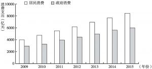 图4 北京消费量的构成情况（2009～2015年）