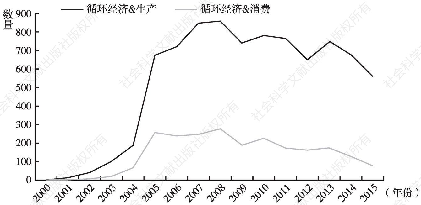 图10 2000～2015年中国知网期刊文献数量变化趋势