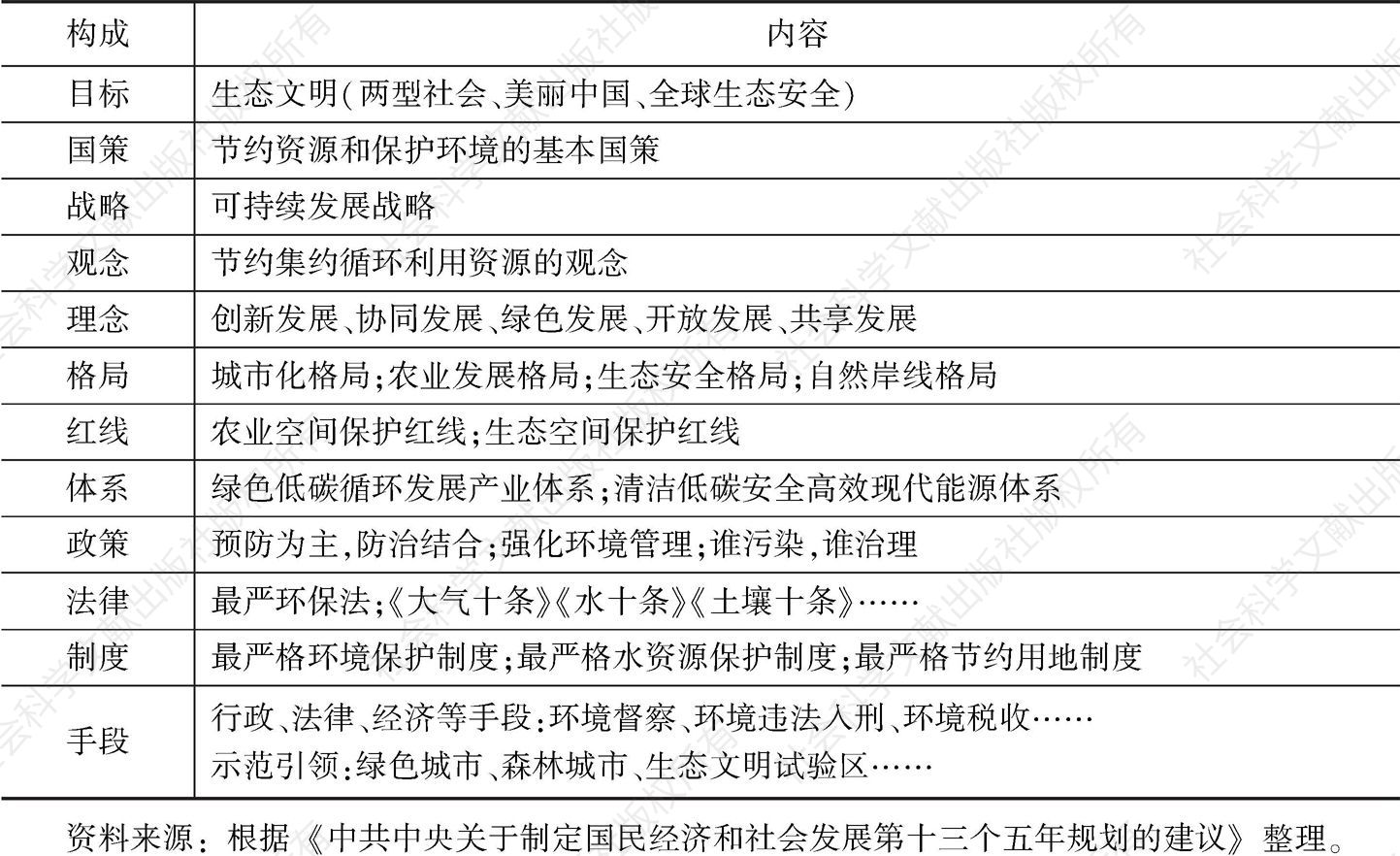 表3 党的十八大后形成的中国环境管理思想体系框架
