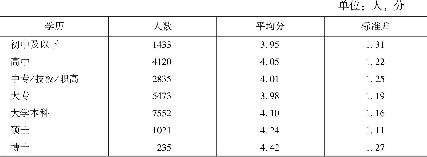表3 不同学历的主观幸福感