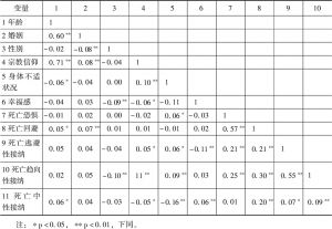 表2 死亡态度与各变量的相关系数（r）