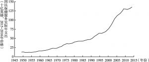 图2 国民保健服务体系支出趋势（1948/49～2014/15）