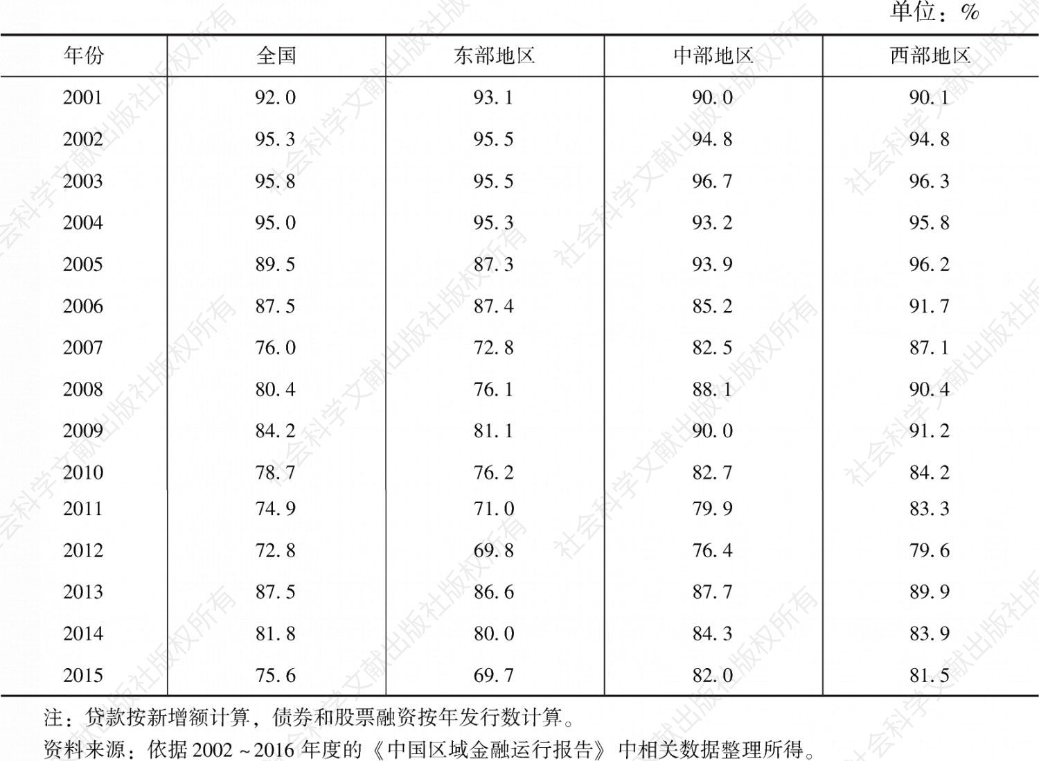 表1 2001～2015年中国及其各地区社会融资中银行信贷融资占比