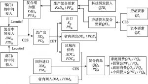 图1 北京市养老保险区域CGE模型的市场商品流通框架