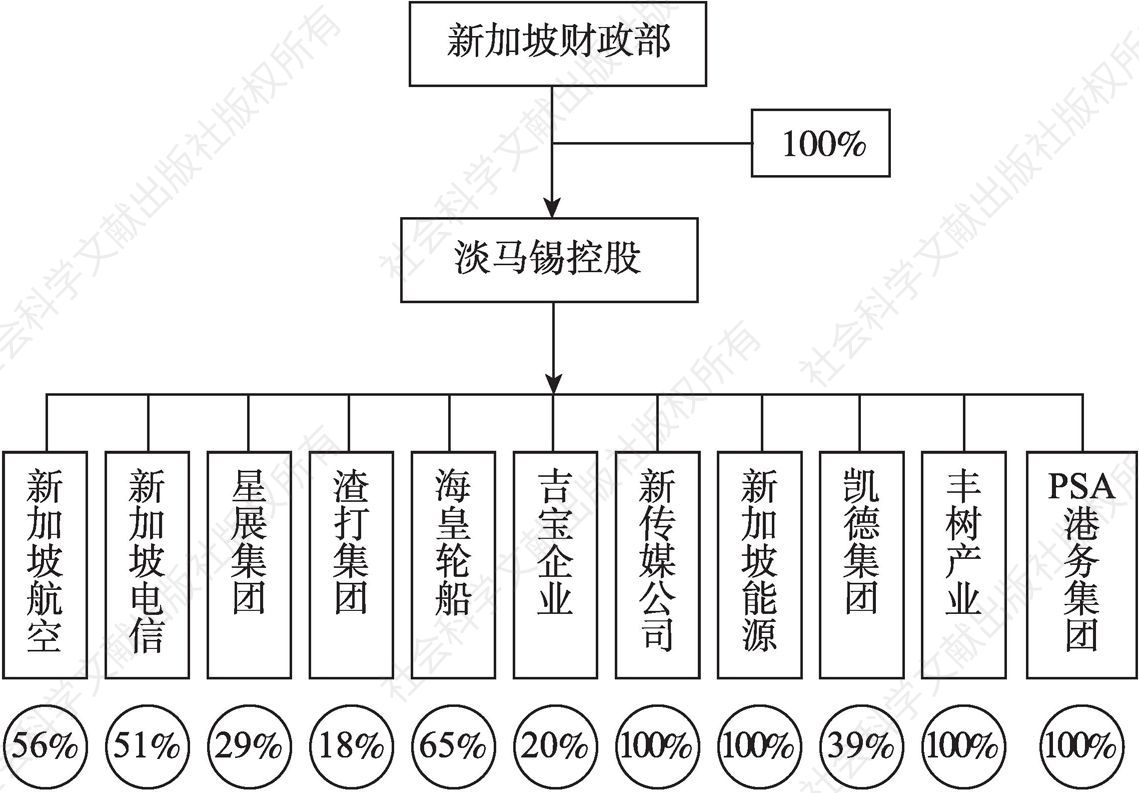 图1 淡马锡控股的股权结构
