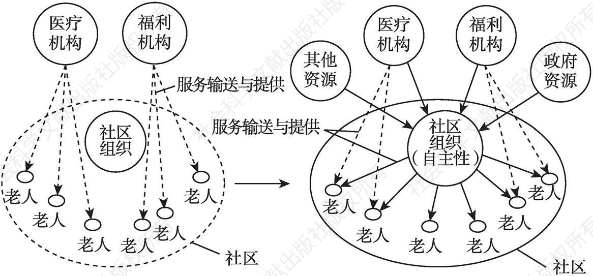 图1-7 台湾养老思维变化