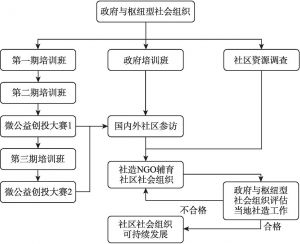 图3-1 组织社造化工作流程