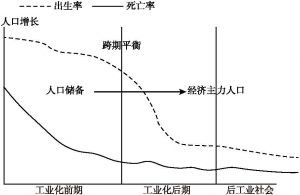 图1 不同阶段早期人口增长与后期人口使用间的动态关系