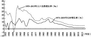 图2 中国20年前人口自然增长速度与20年后经济增长速度对比