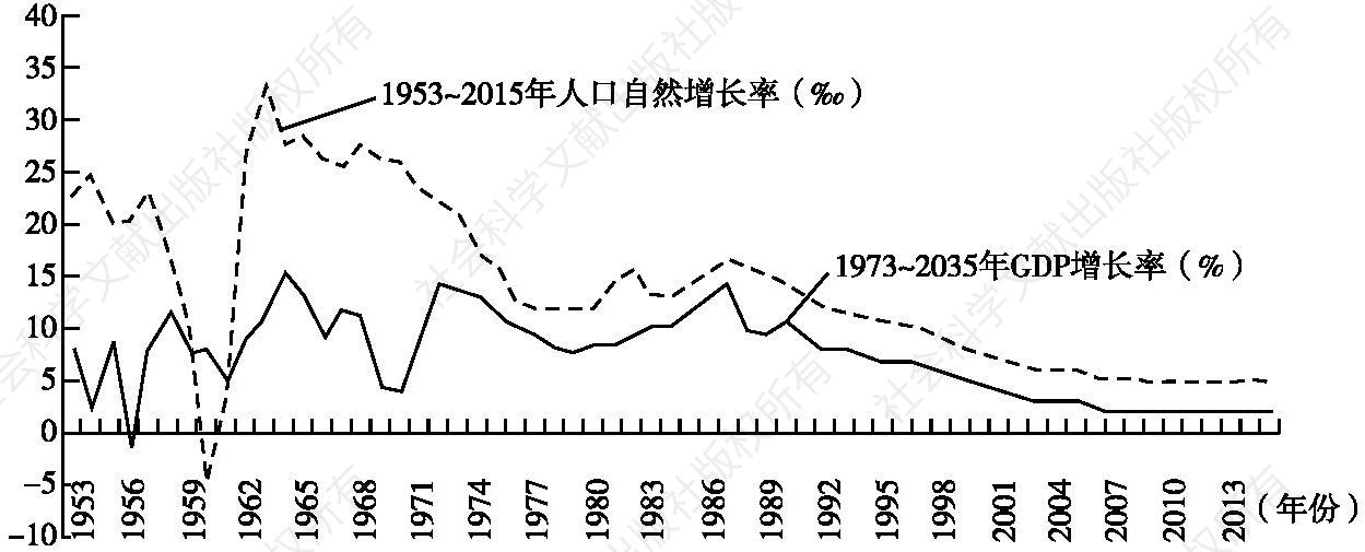 图2 中国20年前人口自然增长速度与20年后经济增长速度对比