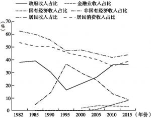 图3 1982～2015年GDP分配和居民消费趋势