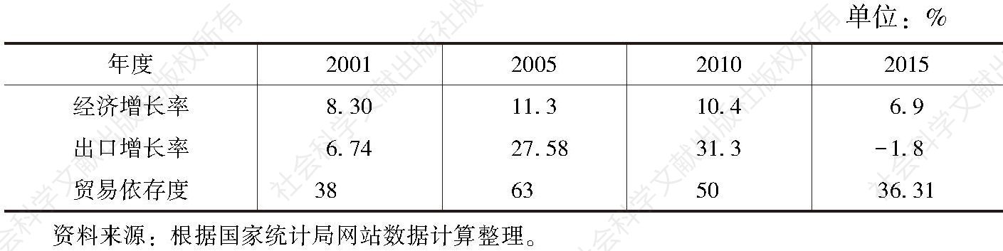 表3 中国对外贸易与国民经济情况