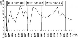 图6 中国1975～2016年GDP增长率