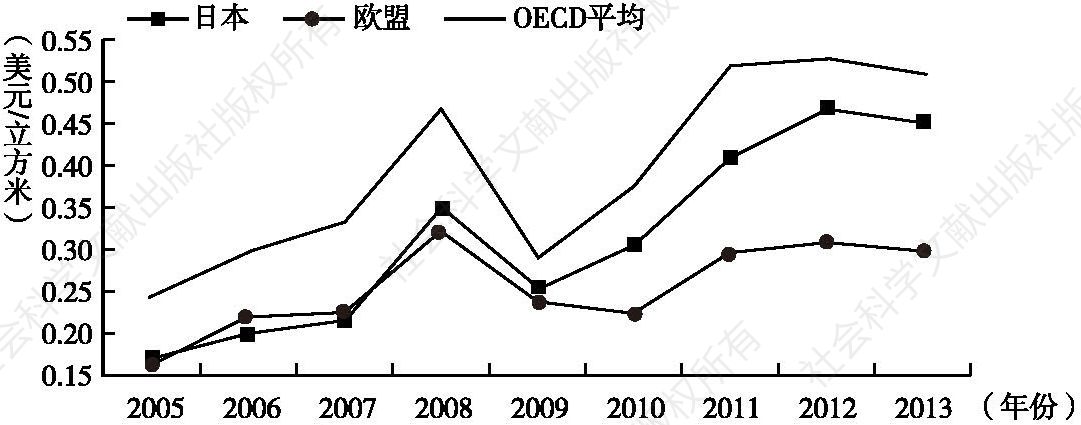 图15 2005年以来中亚天然气进口价格