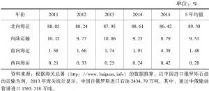 表6 近5年中国进口石油各线路运输份额