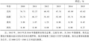 表7 近5年中国进口天然气各线路运输份额