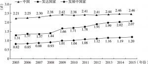 图5-8 中国与发达国家、发展中国家R＆D经费强度比较（2005～2015年）