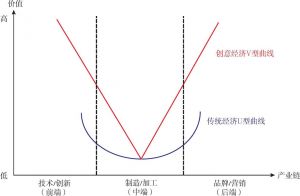 图1-3 创意经济学应用VU曲线