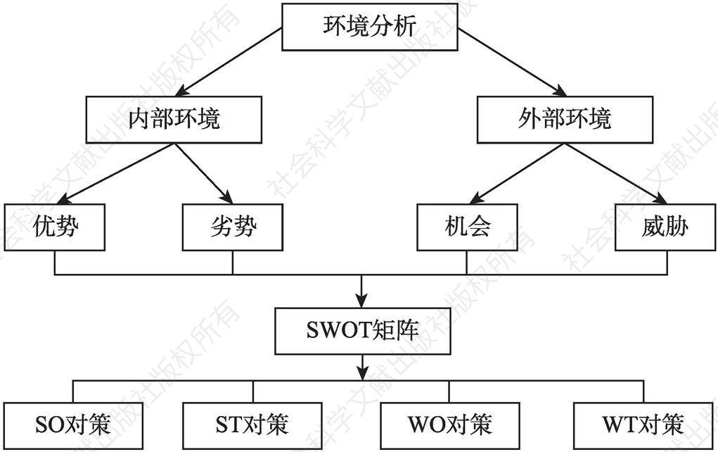 图3-2 SWOT分析模型
