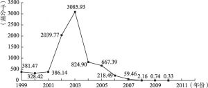 图1-3 1999～2011年中国退耕地造林工程实施任务量统计