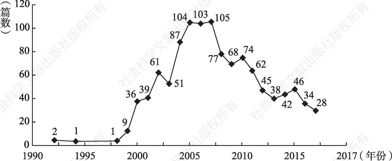 图1-4 有关“退耕还林”核心期刊文献历年数量统计（1990～2017年）