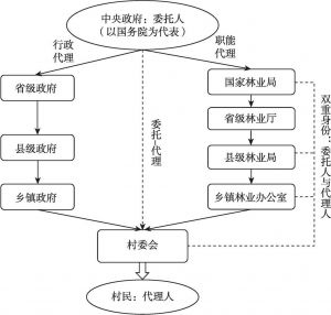 图4-1 退耕还林政策的委托-代理过程模型