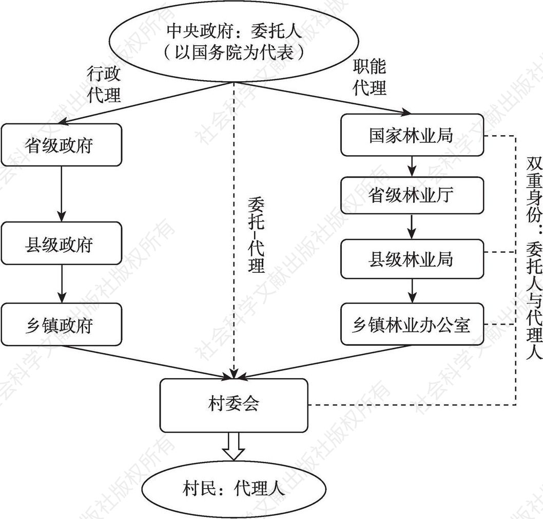 图4-1 退耕还林政策的委托-代理过程模型