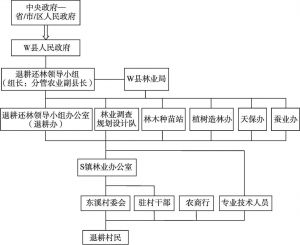 图4-3 W县退耕还林政策实施组织结构