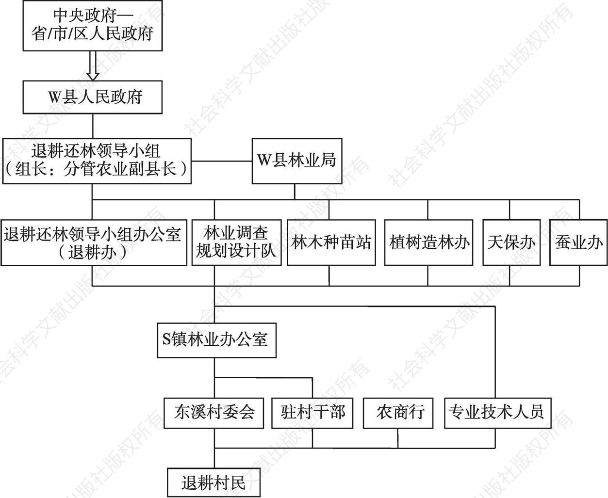 图4-3 W县退耕还林政策实施组织结构