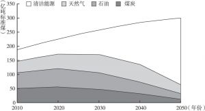 图2-5 全球一次能源消费总量GEIDCO预测