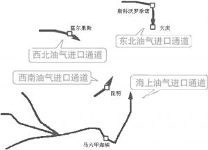 图2-15 中国油气进口战略通道