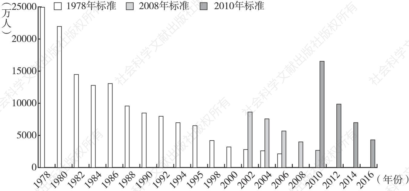 图1 中国农村扶贫标准下的贫困人口数量