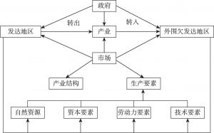 图5-1 京津冀产业转移机理