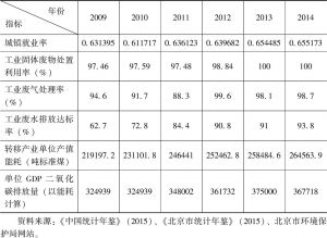 表8-3 北京16个行业各指标数据-续表