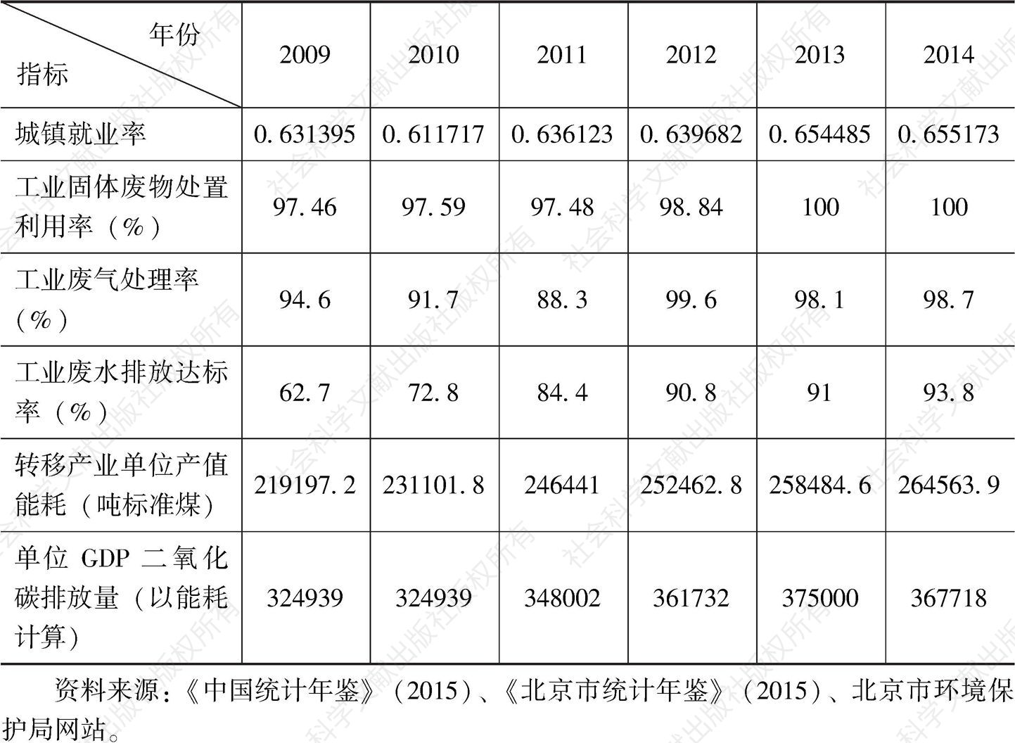 表8-3 北京16个行业各指标数据-续表