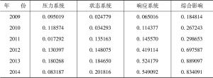 表8-6 北京16个行业转移影响评价结果
