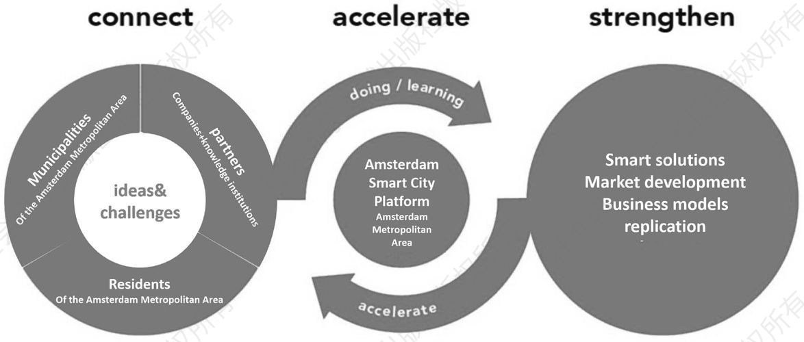 图3 阿姆斯特丹智慧城市平台工作机制