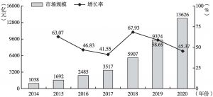 图4 中国大数据产业市场规模及增长率