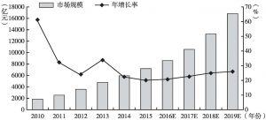 图5 中国物联网产业市场规模及增速