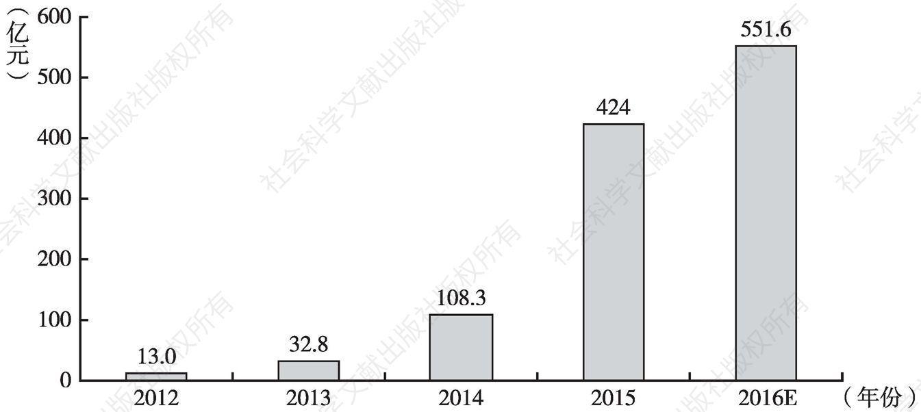 图9 2012～2016年中国智能硬件市场规模