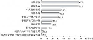图8 2016年最受中国手机网民关注的手机安全问题