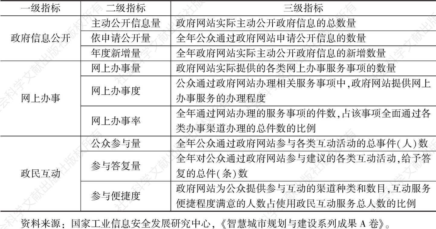 表2 中国政府网站发展评估核心指标体系（试行）