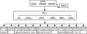 图1 G20杭州峰会志愿服务组织管理架构