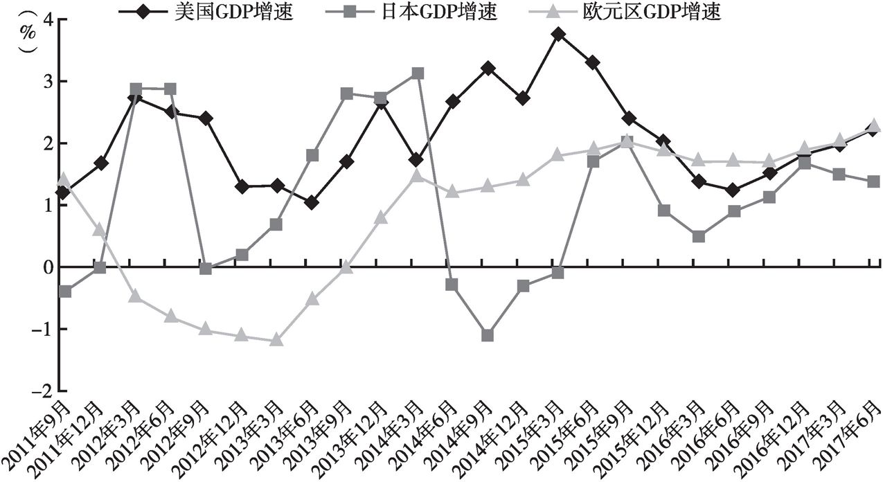 图1 主要发达经济体GDP增速