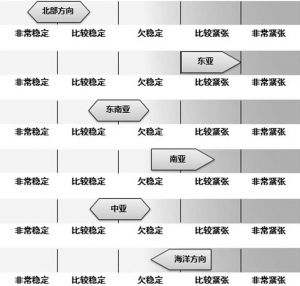 图1 2017年中国周边安全形势频谱分析